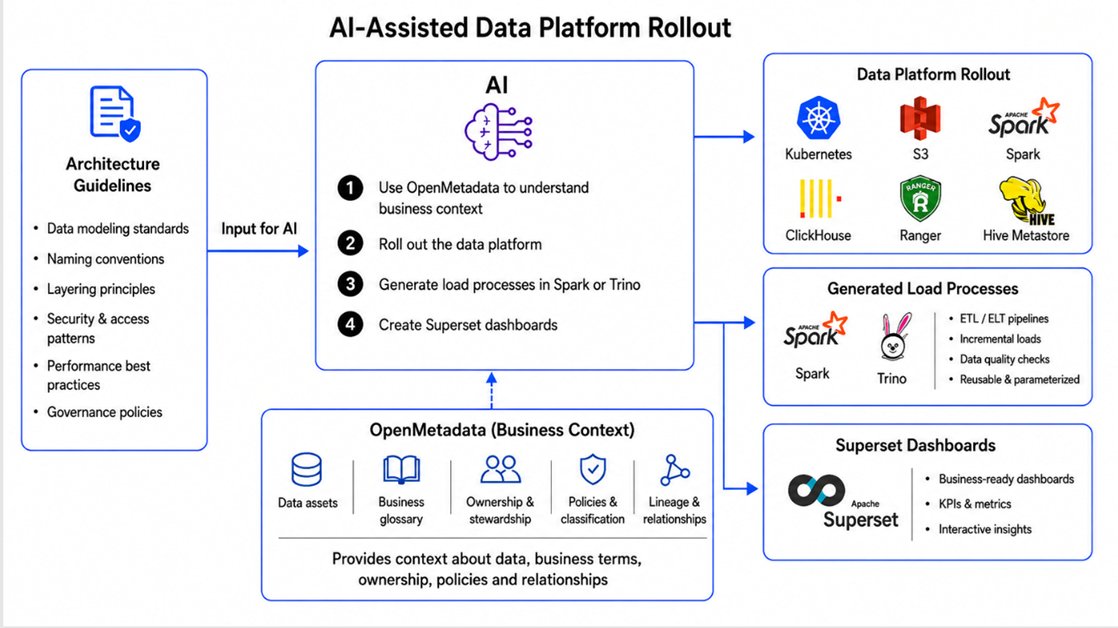 Business context for AI