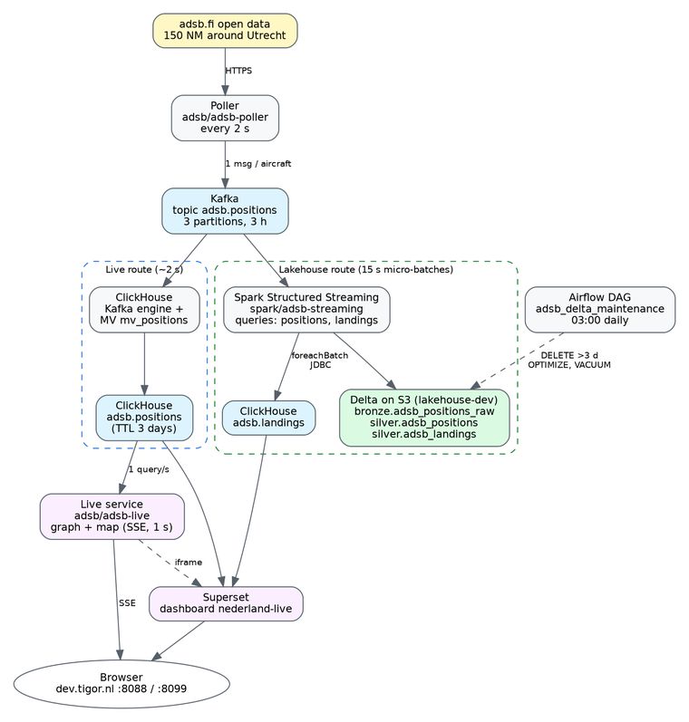 Architecture: one Kafka topic, a live route via ClickHouse and a lakehouse route via Spark Structured Streaming.